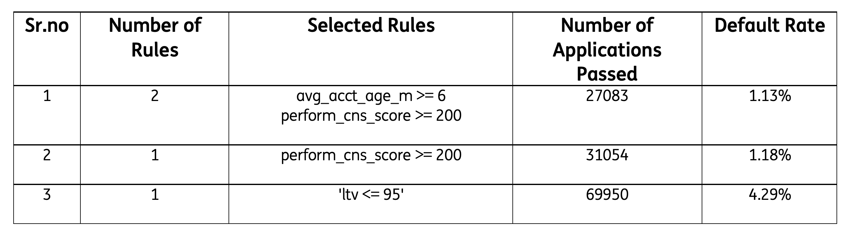 Optimising Knockout Rules for Lending by Anilkumar Panda ING Blog
