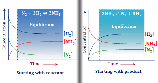 Le Chatelier Principle Of Equilibrium By Chemistry Topics Medium