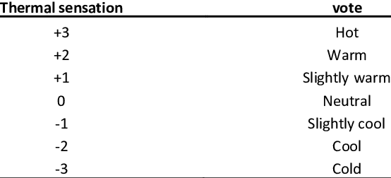 Ashrae Thermal Comfort Chart