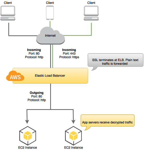 Configuring SSL for your apps on AWS Cloud - Engineering@Tyroo ...