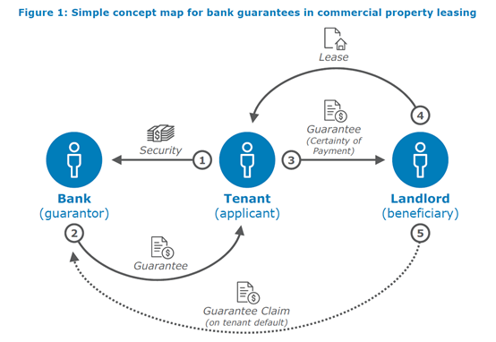 Distributed ledger technology for bank guarantees in commercial property  leasing | by Gayan Samarakoon | Medium