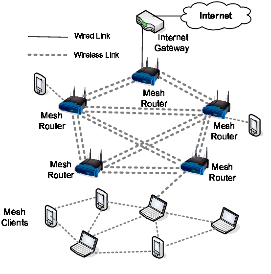 Mesh Networks. Mesh refers to an interlaced structure. | by Nicholas Masete  | Medium