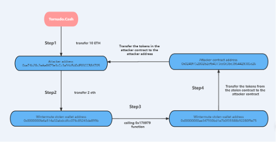 Attack Flow Chart of the Hacking Process