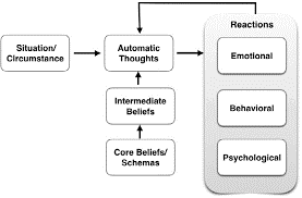 Aaron Beck's Cognitive Model of Depression | by Joy Bose | Medium