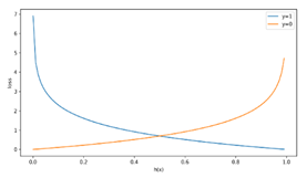 Logistic Regression By Neeta Ganamukhi By Neeta Ganamukhi The Startup Medium