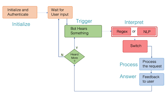 rpa components