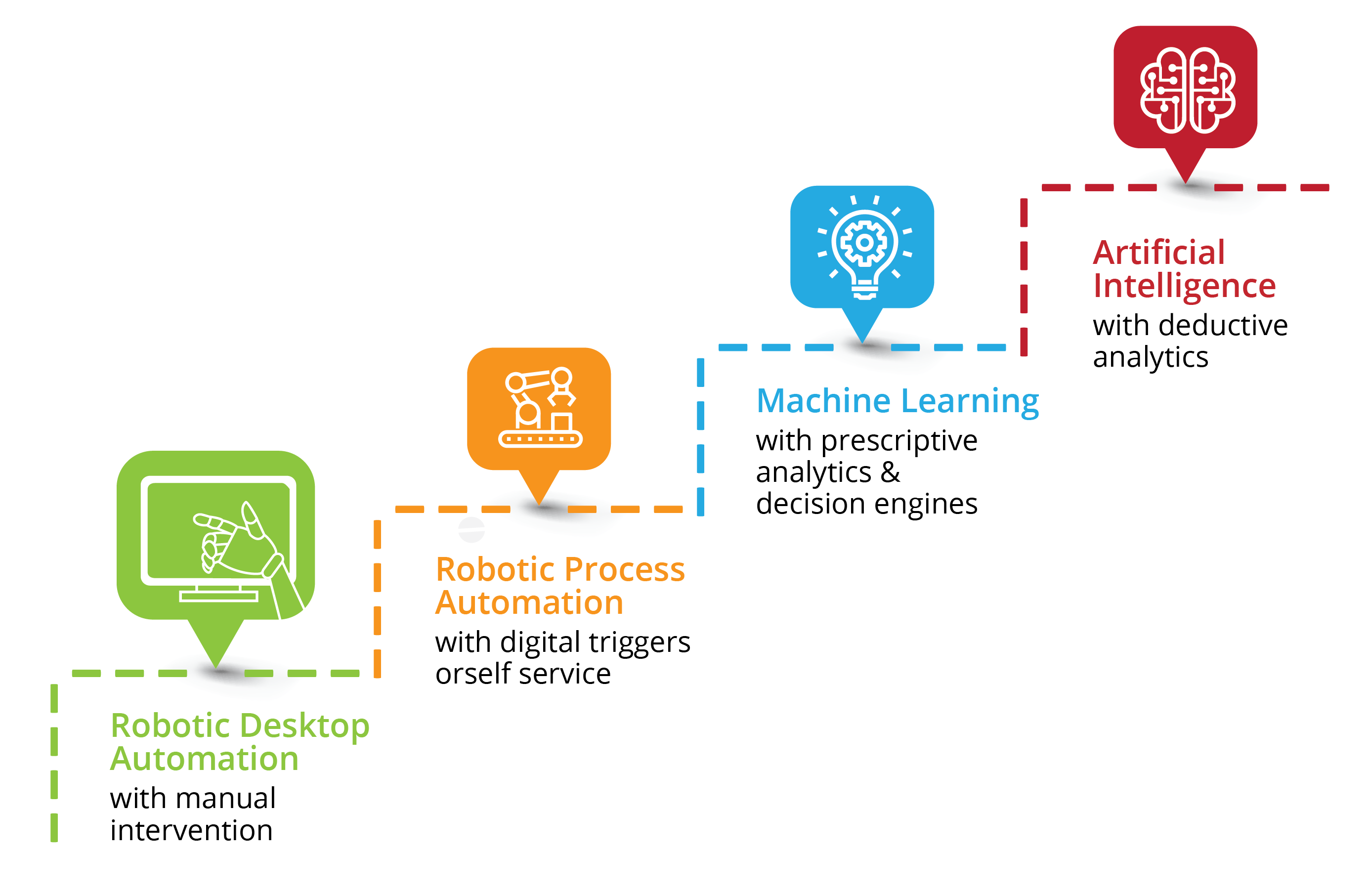 automation transformation