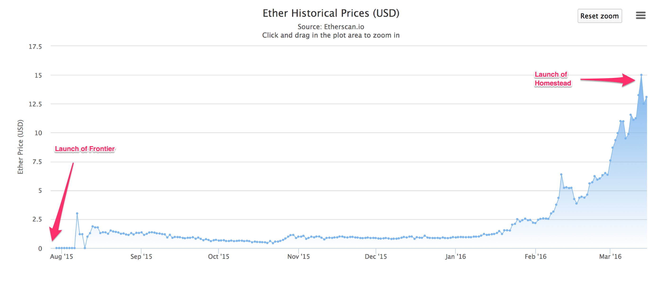 Eth Historical Price Chart