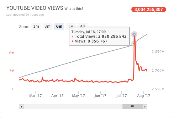 Youtube View Chart