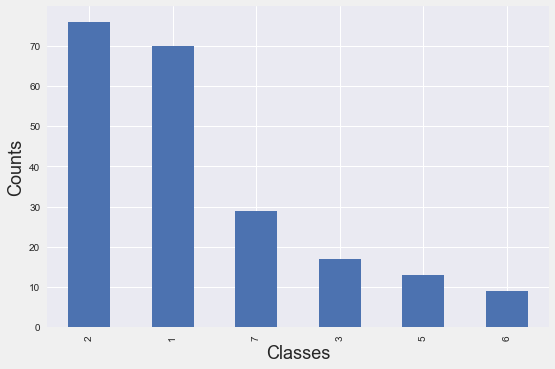 How to handle Multiclass Imbalanced Data?