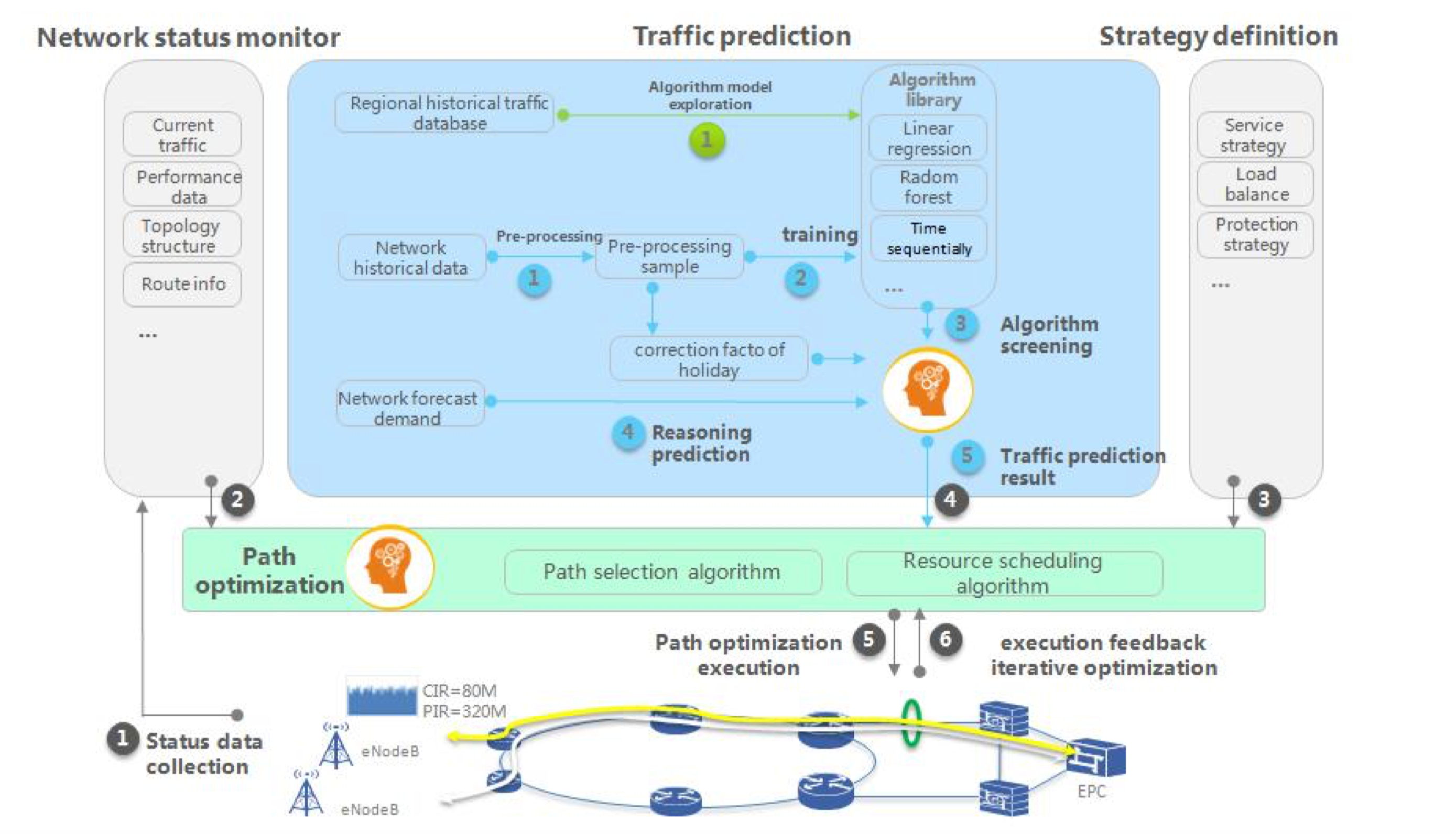 Traditional Vs Deep Learning Algorithms In Telecom Industry - 