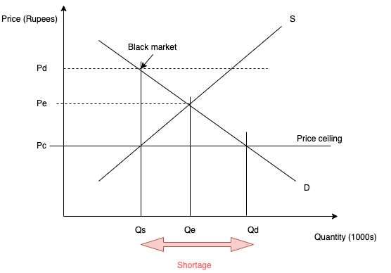 how-effective-are-price-ceilings-by-sidharth-wagle-medium