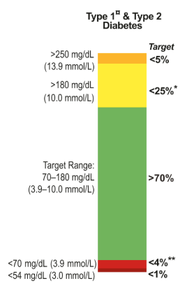 A1c Vs Time In Range What Is A1c What Is Time In Range How By Niloufar Novin Steady Health