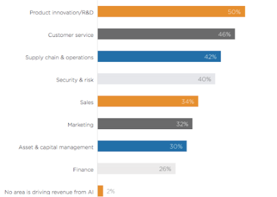 supply chain management machine learning