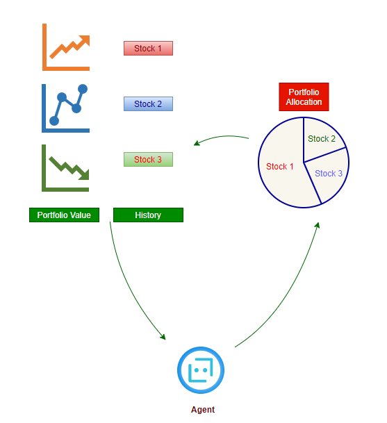 Portfolio Optimization using Reinforcement Learning by Noufal Samsudin Analytics Vidhya Medium