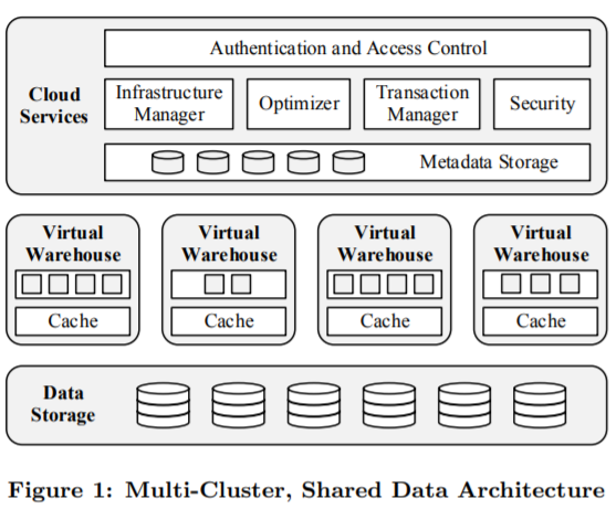 4 Critical Problems Solved By Snowflake S Decoupled Architecture By Neeta Medium