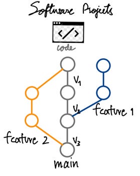 Data Versioning: Why do Data Science projects need it? | by Thanakorn ...