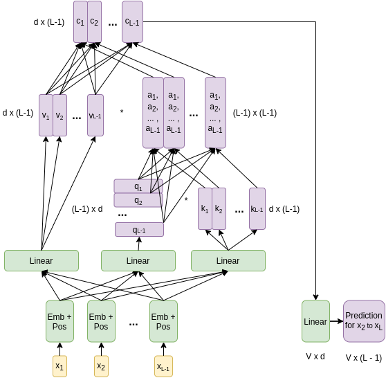 Explaining Transformers in the context of RNNs | by Jacob Stern | Deep ...