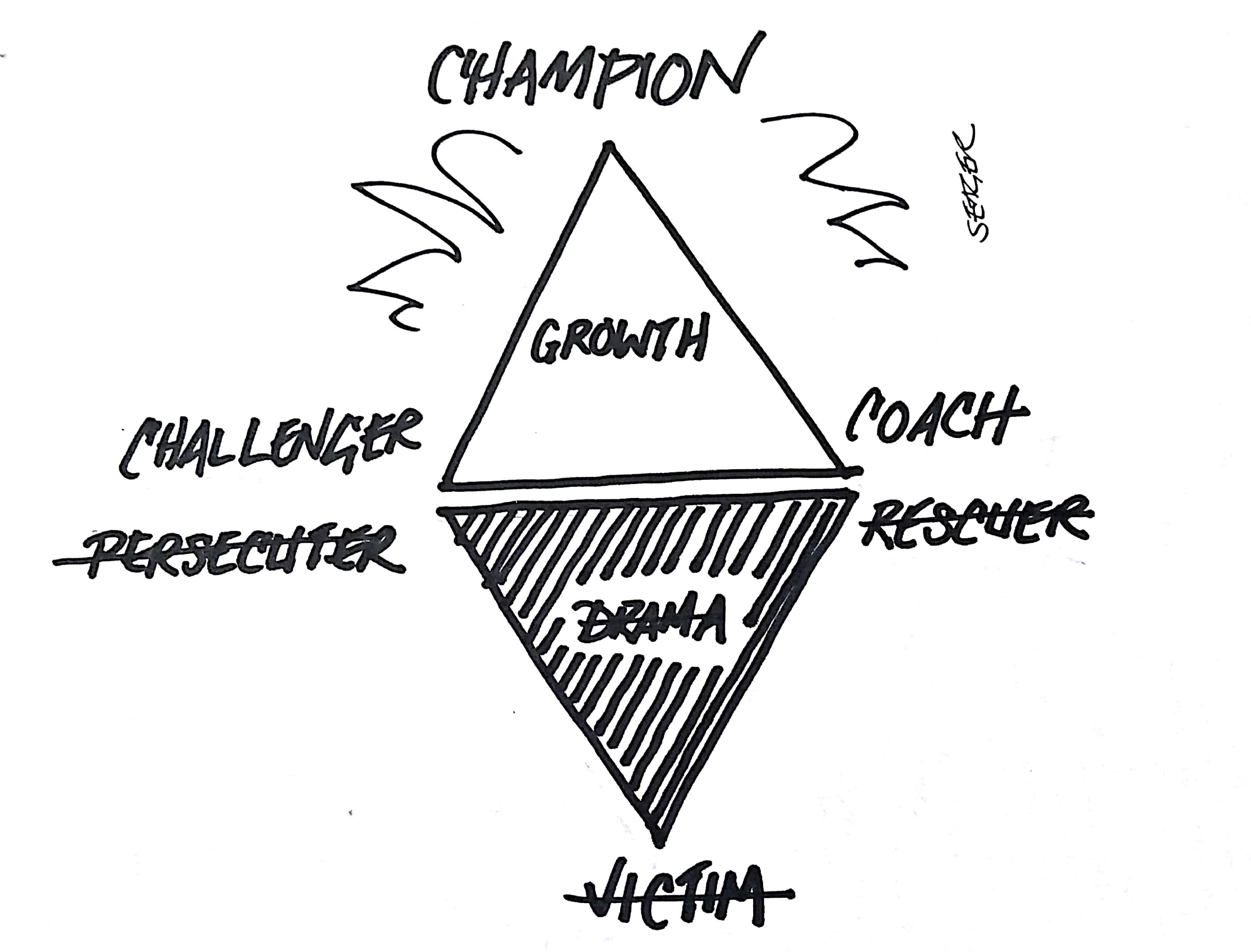 Turn The Drama Triangle Upside Down Thomas P Seager Phd Medium