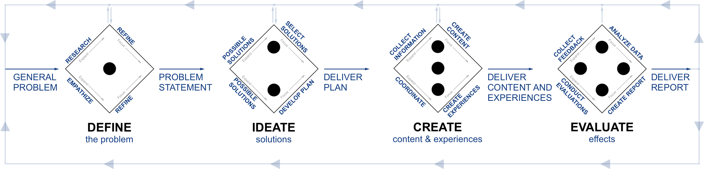 DICE Design thinking for communicators by JON MCMILLAN Interactive