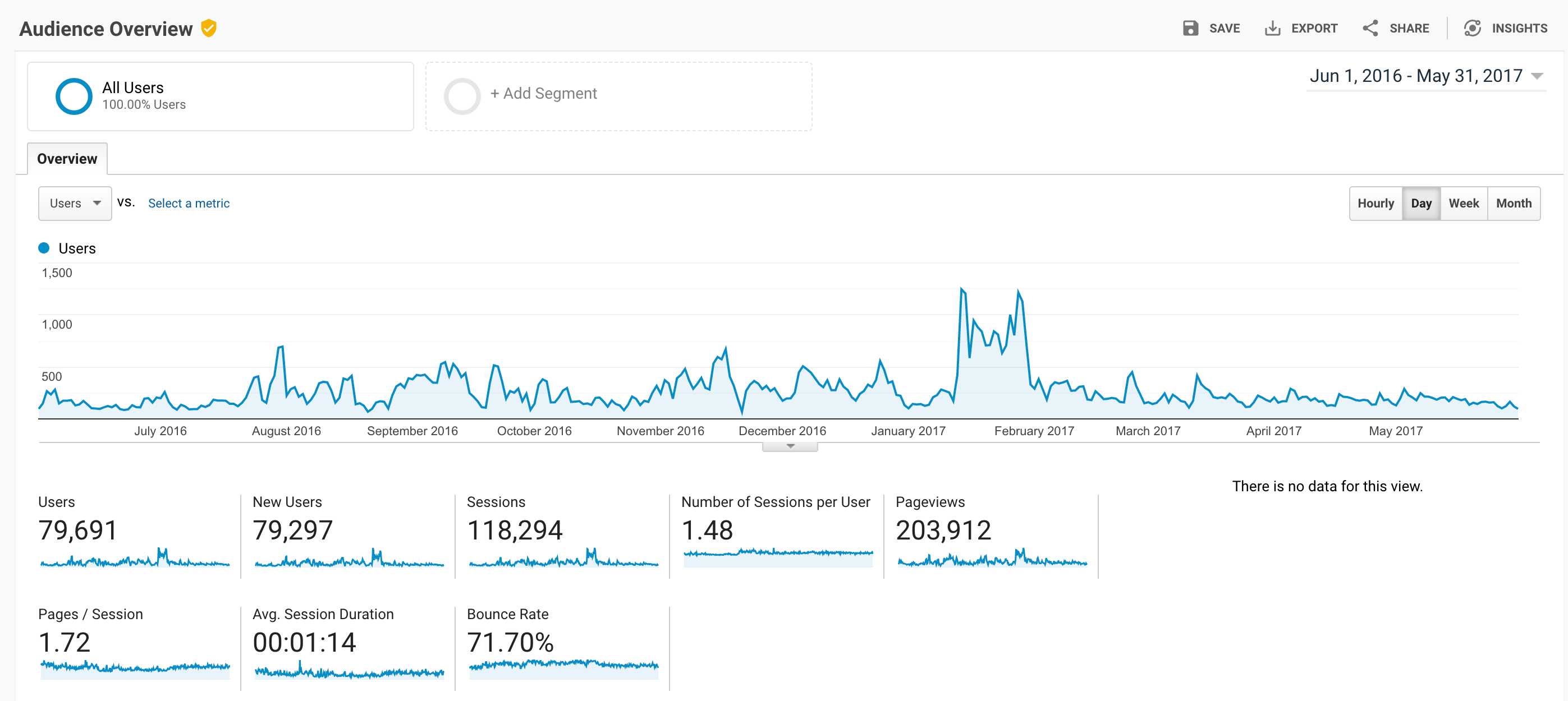 Screenshot from Google Analytics showing graph for number of sessions on the Maxifit website and numbers for other variables.