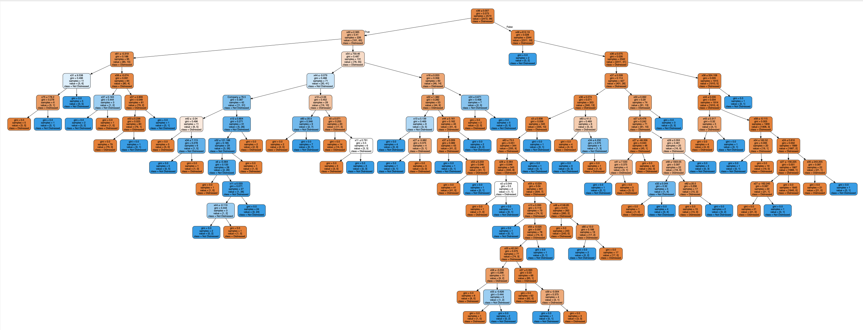 visualize decision tree python