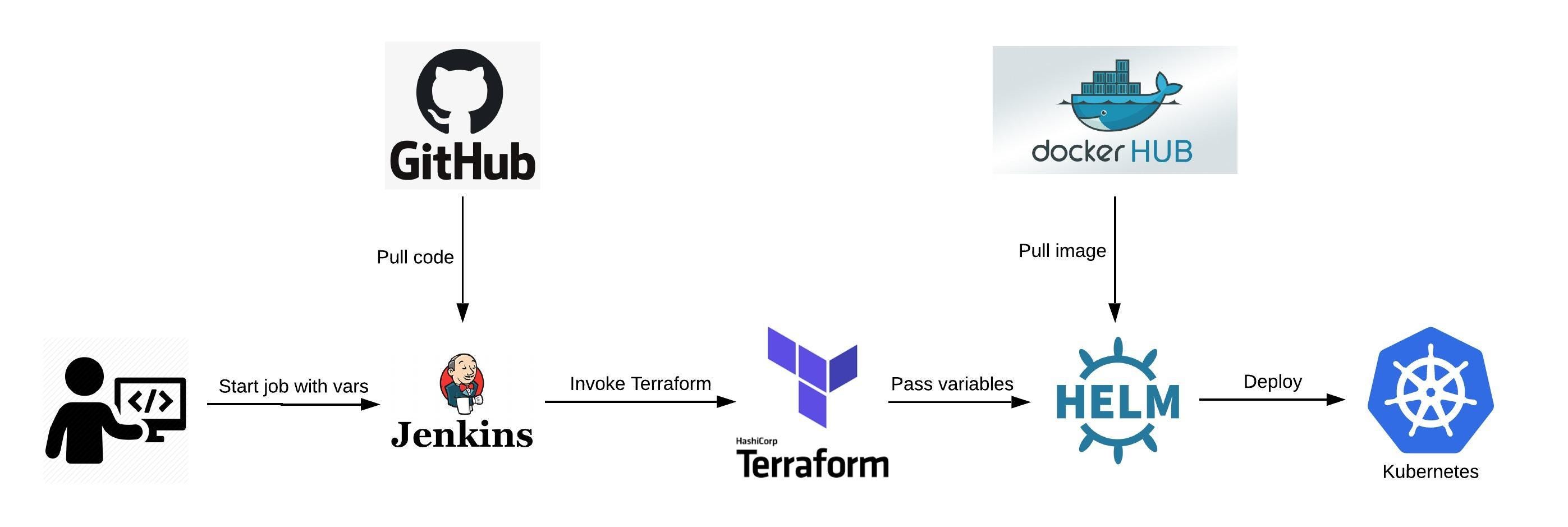 Terraform”ing application on Kubernetes cluster | by Ayanendude | Medium
