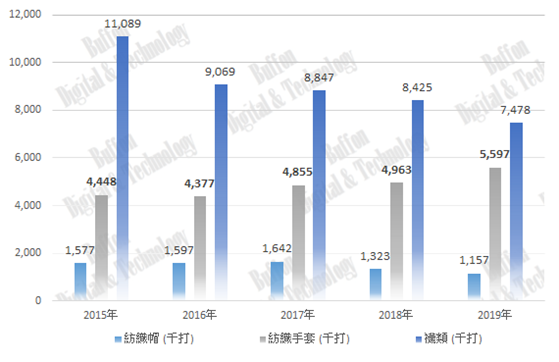 19年 服飾品製造業 銷售統計 在19年 服飾品製造業 中 紡織帽 銷售量1 157 千打 襪類 共7 By Buffon Digital Technology Buffondt Medium 19年 服飾品製造業 銷售統計 在19年 服飾品製造業 中 紡織帽 銷售量1 157 千打 襪類 共7 By Buffon Digital Technology Buffondt Medium