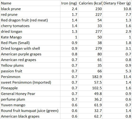 Improve irondeficiency headaches! The nutritionist tells you that the