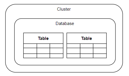 Amazon Redshift Architecture
