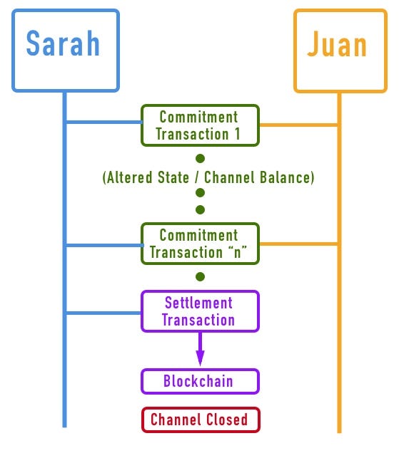 Payment Channels in Bitcoin. Payment channels are a separate… | by ...