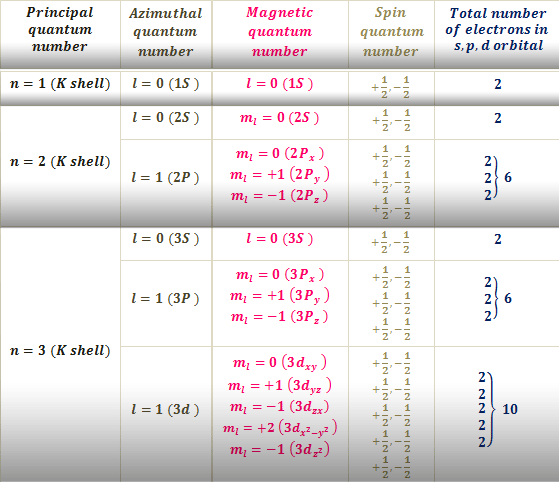 how-to-assign-spin-quantum-numbers