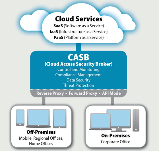 CASB Nedir? (Cloud Application/Access Security Broker CASB Nedir? (Cloud Application/Access Security Broker
