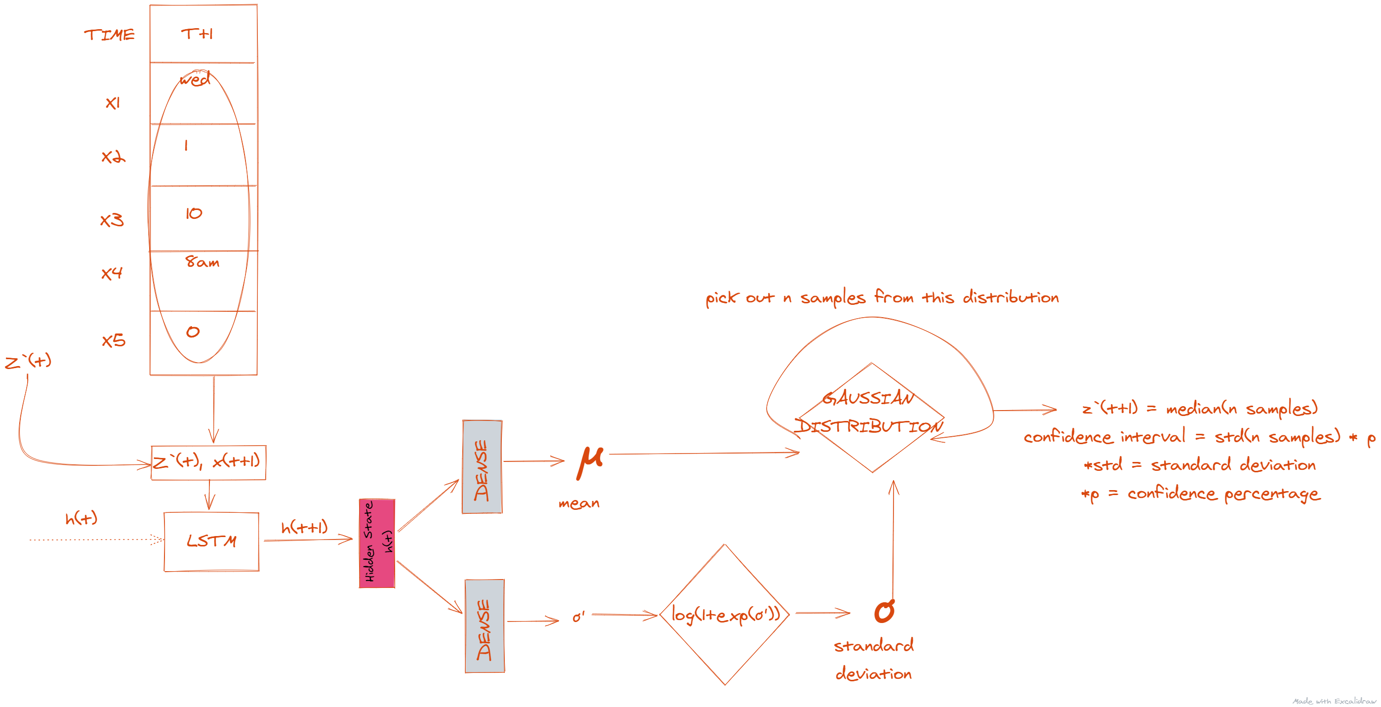 Deepar Probabilistic Forecasting With Autoregressive Recurrent Networks By Keshav G Medium