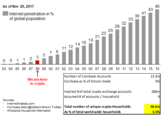 Bitcoin Adoption Chart