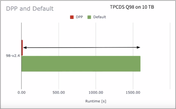 DPP’s Optimisation & TCPDS