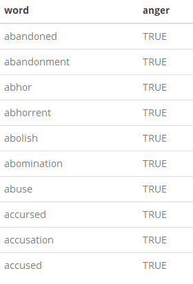 Using Data To Find The Angriest Death Grips Song A Code Through By Evan Oppenheimer Towards Data Science