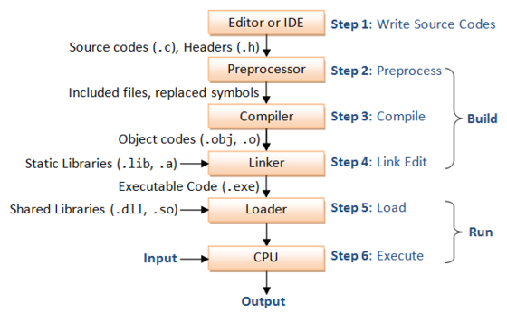 Differences between static and dynamic libraries | by Santiago Aldana ...