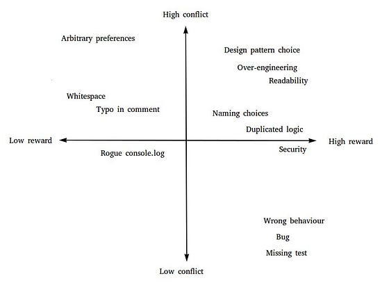Handle conflicts different based on the severity. Credit: Alex Hill