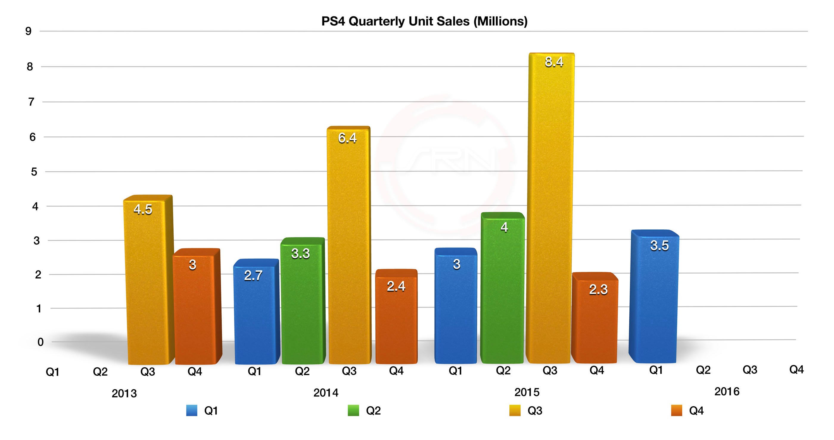 ps4 yearly sales