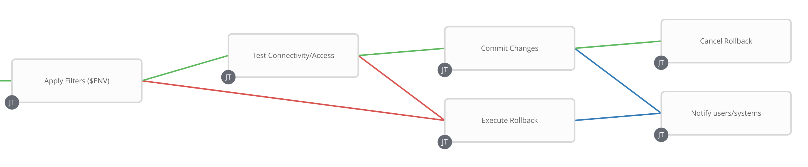 Python and Ansible to Automate a Network Security Workflow | by Nicolas ...