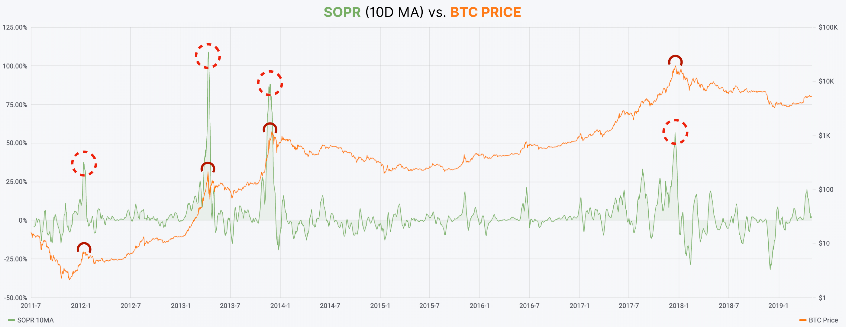 Bitcoin Days Destroyed Chart