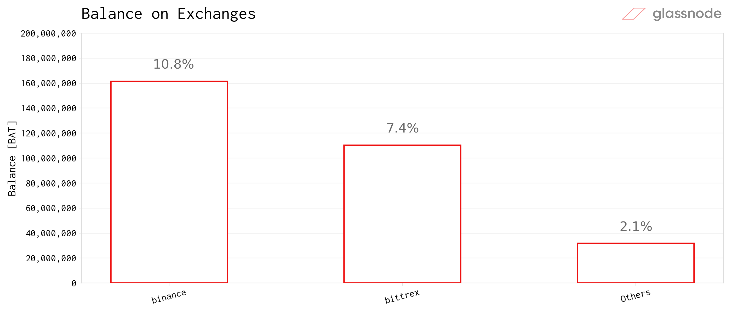 An Onchain Distribution Analysis of Basic Attention Token (BAT) by