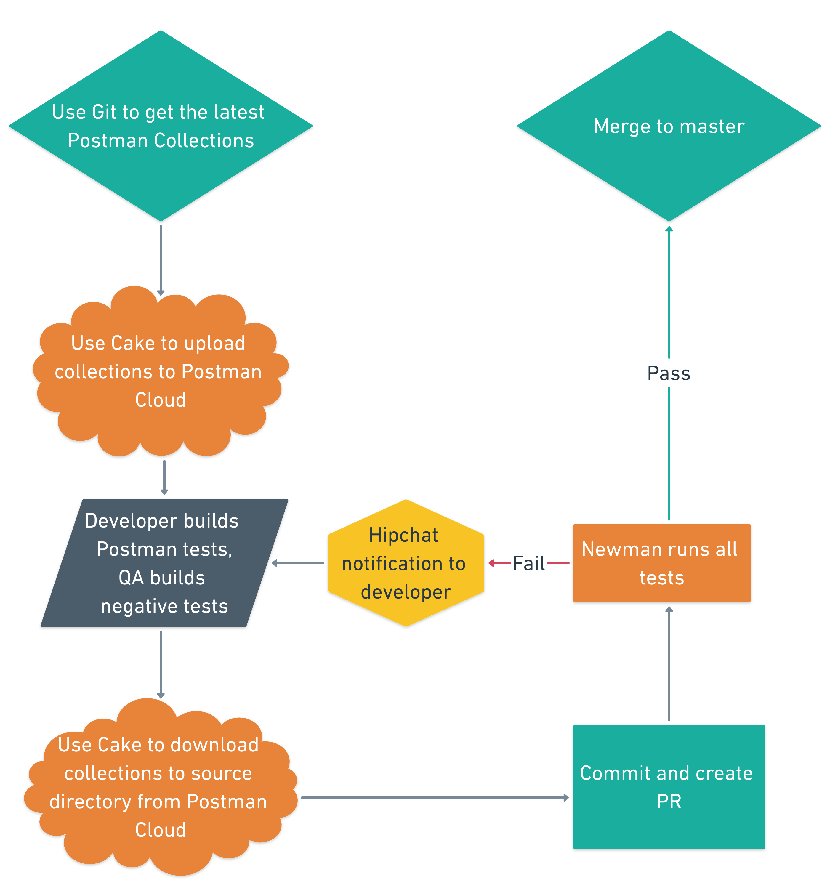 A QA Q&A With DocuSign: Making API tests as quality gate for developers ...