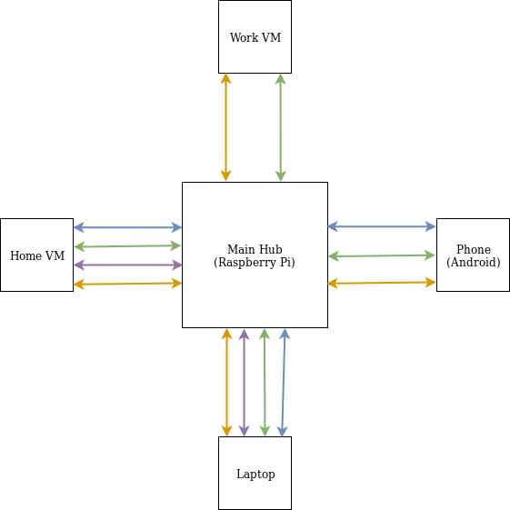 Raspberry Pi / SSH / Syncthing Server | by Josh Rollins | Medium