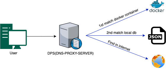 Resolve Docker Container From Host | by Ankur | Opstree | Medium