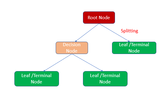 Understanding Decision Trees in Machine Learning