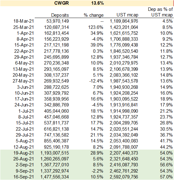 Anchor compound weekly growth rate