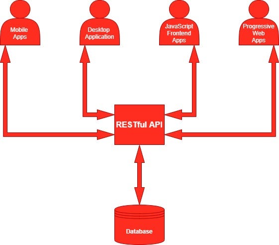 Creating and Consuming RESTful API in Laravel | by Madhavendra Dutt | Medium