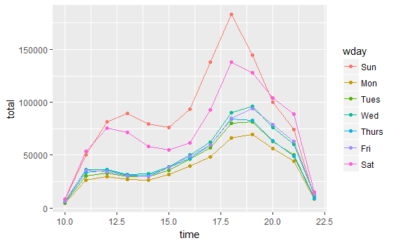 r ggplot2 multi line graph example code by peter yun medium tableau remove gridlines